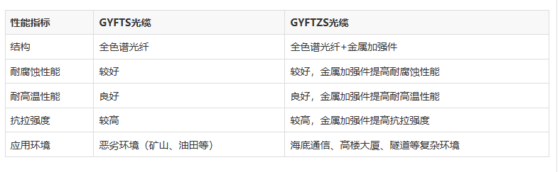 非金属光缆-gyfts和gyftzs光缆分别使用在什么环境中？两者有什么区别？